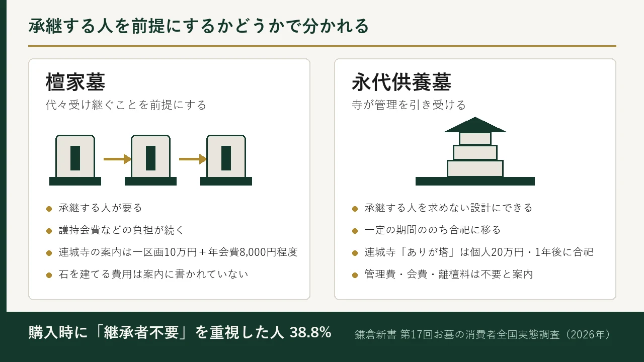 檀家墓と永代供養墓を左右に並べて比べた図。左の檀家墓は墓石が矢印でつながり代々受け継ぐ形を示し、承継する人が要ること、護持会費などの負担が続くこと、連城寺の案内では一区画10万円と年会費8,000円程度であること、石を建てる費用は案内に書かれていないことが並ぶ。右の永代供養墓は供養塔の絵とともに、承継する人を求めない設計にできること、一定の期間ののち合祀に移ること、連城寺の永代供養塔「ありが塔」は個人20万円で1年後に合祀となること、管理費・会費・離檀料は不要と案内されていることが並ぶ。下の帯に、購入時に「継承者不要」を重視した人が38.8%という鎌倉新書の第17回お墓の消費者全国実態調査の数字が示されている。