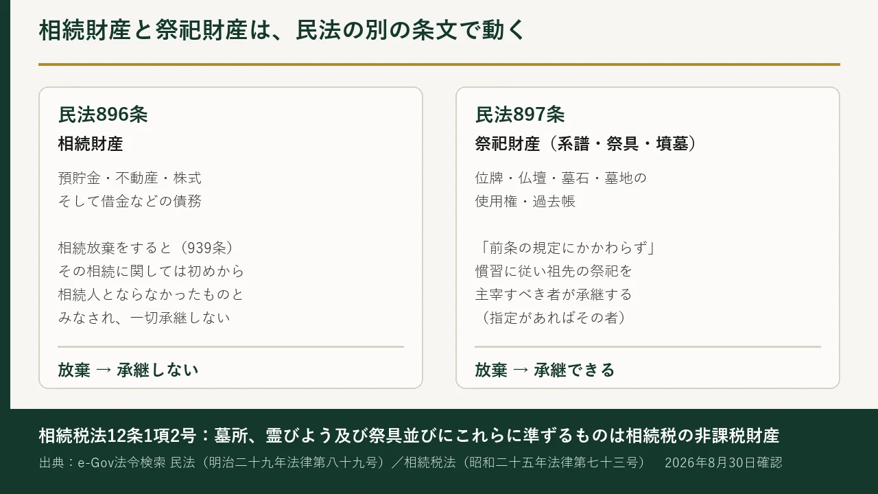 相続財産と祭祀財産が民法の別の条文で動くことを2枚のカードで比べた図。左のカードは「民法896条 相続財産」で、預貯金・不動産・株式、そして借金などの債務が挙げられ、相続放棄をすると939条によりその相続に関しては初めから相続人とならなかったものとみなされ、一切承継しないと書かれ、下部に「放棄→承継しない」とある。右のカードは「民法897条 祭祀財産（系譜・祭具・墳墓）」で、位牌・仏壇・墓石・墓地の使用権・過去帳が挙げられ、「前条の規定にかかわらず」慣習に従い祖先の祭祀を主宰すべき者が承継する、指定があればその者と書かれ、下部に「放棄→承継できる」とある。最下部の濃緑の帯に、相続税法12条1項2号は墓所、霊びよう及び祭具並びにこれらに準ずるものを相続税の非課税財産としていることと、出典がe-Gov法令検索の民法および相続税法で2026年8月30日確認であることが書かれている。