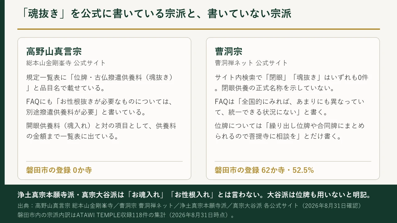 「魂抜き」を公式に書いている宗派と書いていない宗派を2枚のカードで比べた図。左のカードは高野山真言宗・総本山金剛峯寺の公式サイトで、規定一覧表に「位牌・古仏撥遣供養料（魂抜き）」と品目名で載せていること、FAQにも「お性根抜きが必要なものについては、別途撥遣供養料が必要」と書いていること、開眼供養料（魂入れ）と対の項目として供養料の金額まで一覧表に出ていることが挙げられ、下部に「磐田市の登録 0か寺」とある。右のカードは曹洞宗・曹洞禅ネットの公式サイトで、サイト内検索で「閉眼」「魂抜き」がいずれも0件で閉眼供養の正式名称を示していないこと、FAQが「全国的にみれば、あまりにも異なっていて、統一できる状況にない」と書くこと、位牌については繰り出し位牌や合同牌にまとめられるので菩提寺に相談をとだけ書くことが挙げられ、下部に「磐田市の登録 62か寺・52.5%」とある。最下部の濃緑の帯に、浄土真宗本願寺派と真宗大谷派は「お魂入れ」「お性根入れ」とは言わず大谷派は位牌も用いないと明記していること、出典が各宗派公式サイトで2026年8月31日確認であること、磐田市内の宗派内訳はATAWI TEMPLE収録118件の集計であることが書かれている。