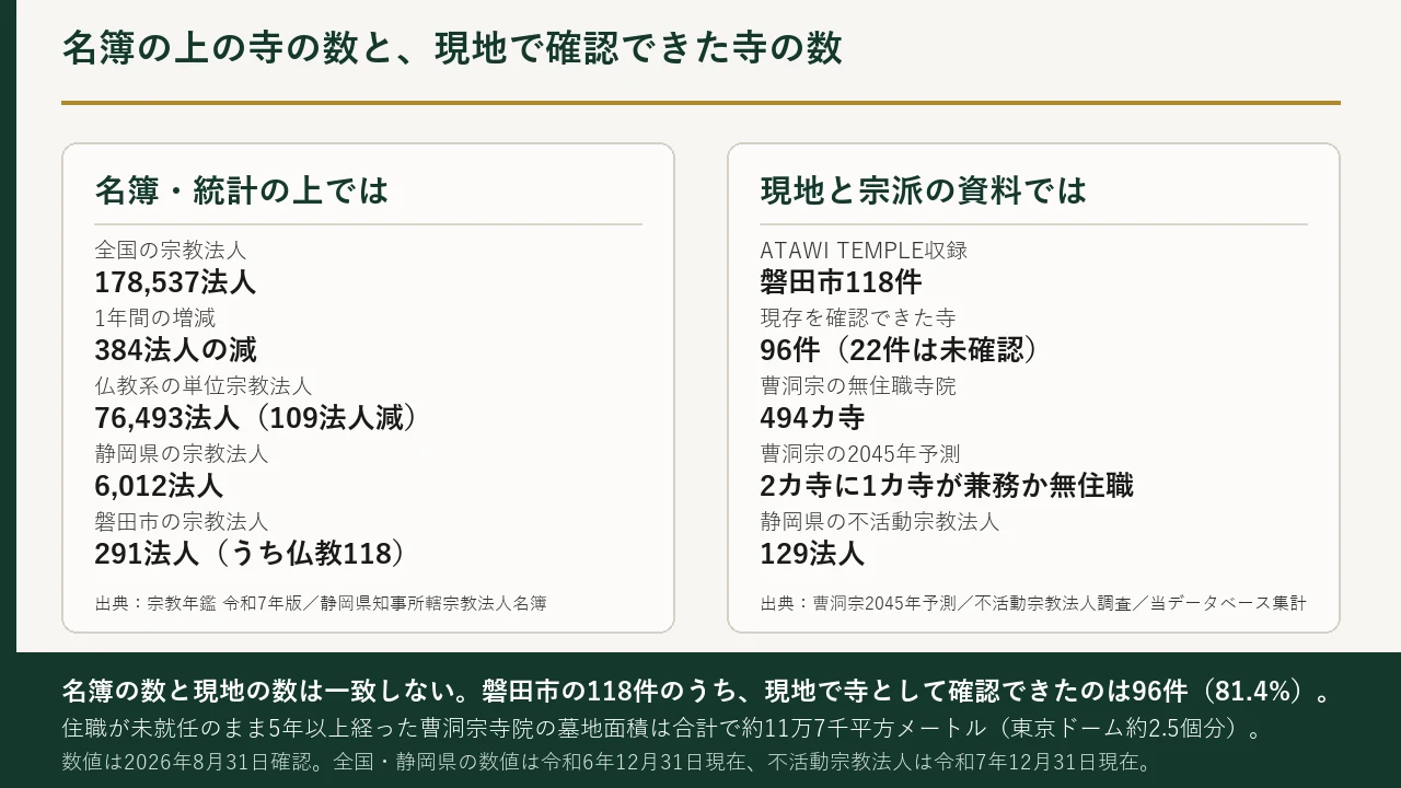 名簿の上の寺の数と、現地で確認できた寺の数を2枚のカードで比べた図。左のカードは「名簿・統計の上では」として、全国の宗教法人が178,537法人であること、1年間で384法人減ったこと、仏教系の単位宗教法人が76,493法人で109法人減ったこと、静岡県の宗教法人が6,012法人であること、磐田市の宗教法人が291法人でうち仏教が118法人であることを並べ、出典を宗教年鑑 令和7年版と静岡県知事所轄宗教法人名簿としている。右のカードは「現地と宗派の資料では」として、ATAWI TEMPLEが磐田市の118件を収録していること、現存を確認できた寺が96件で22件は未確認であること、曹洞宗の無住職寺院が494カ寺あること、曹洞宗の2045年予測が2カ寺に1カ寺が兼務か無住職とすること、静岡県の不活動宗教法人が129法人であることを並べ、出典を曹洞宗2045年予測と不活動宗教法人調査と当データベース集計としている。最下部の濃緑の帯には、名簿の数と現地の数は一致せず磐田市の118件のうち現地で寺として確認できたのは96件（81.4%）であること、住職が未就任のまま5年以上経った曹洞宗寺院の墓地面積が合計で約11万7千平方メートル（東京ドーム約2.5個分）であること、数値は2026年8月31日確認で全国と静岡県の数値は令和6年12月31日現在、不活動宗教法人は令和7年12月31日現在であることが書かれている。